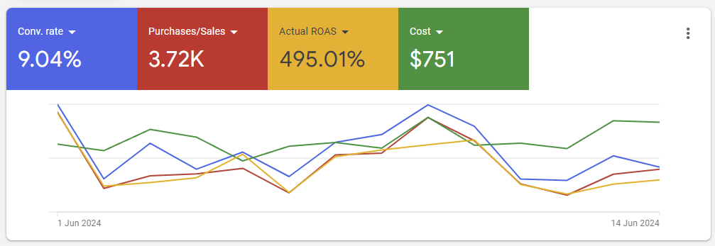 How Can Google Ads Help You Advance Your Business Goals?